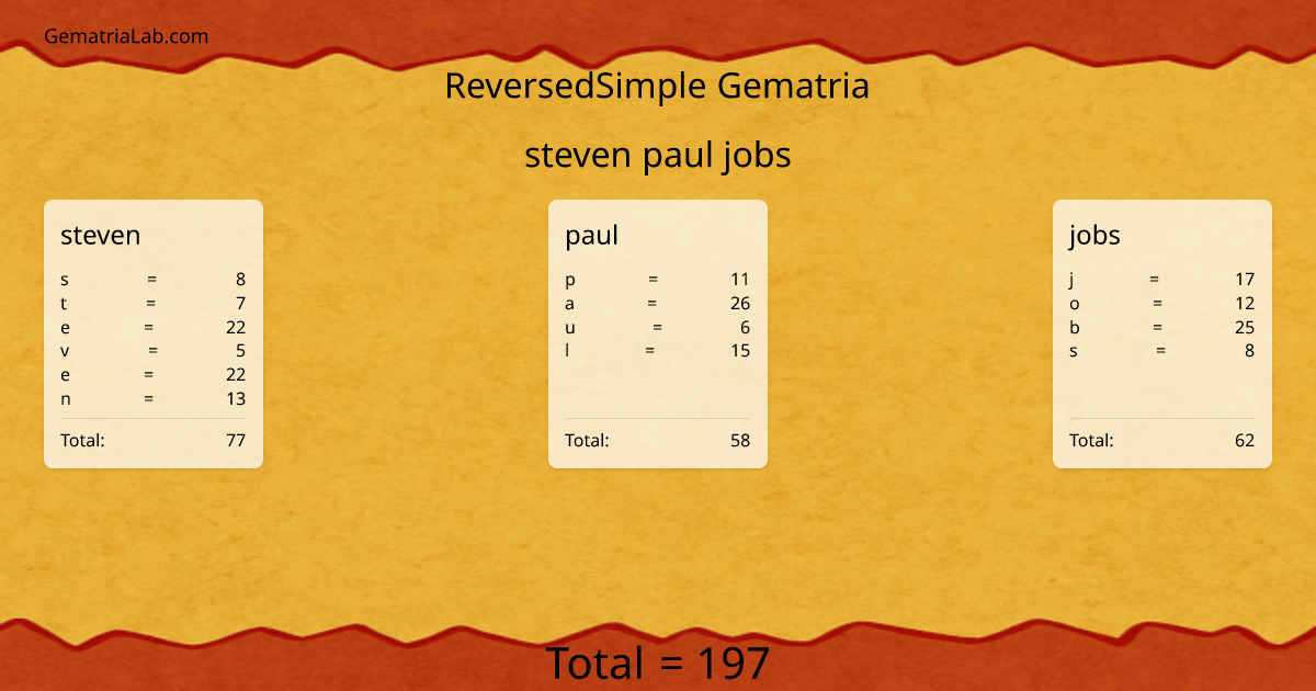steven paul jobs in reversedSimple Gematria